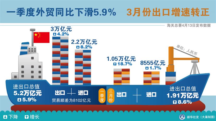 圖表：3月份出口增速轉正