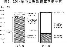 2014年中央財政預算平衡關系