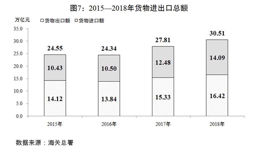 （圖表）[兩會受權發布]關于2018年國民經濟和社會發展計劃執行情況與2019年國民經濟和社會發展計劃草案的報告（圖7）