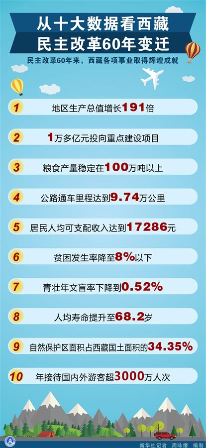 （圖表）[西藏民主改革60周年]從十大數據看西藏民主改革60年變遷