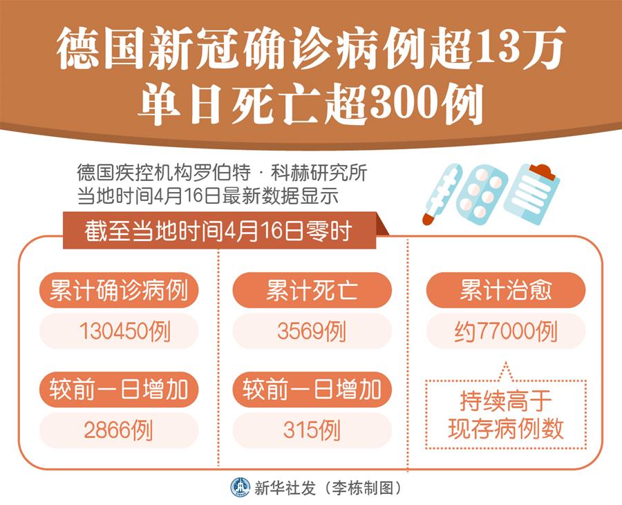 （圖表）［國際疫情］德國新冠確診病例超13萬 單日死亡超300例