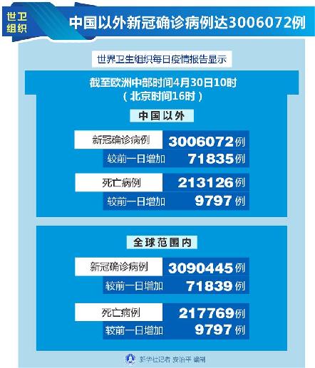 （圖表）［國際疫情］世衛組織：中國以外新冠確診病例達3006072例