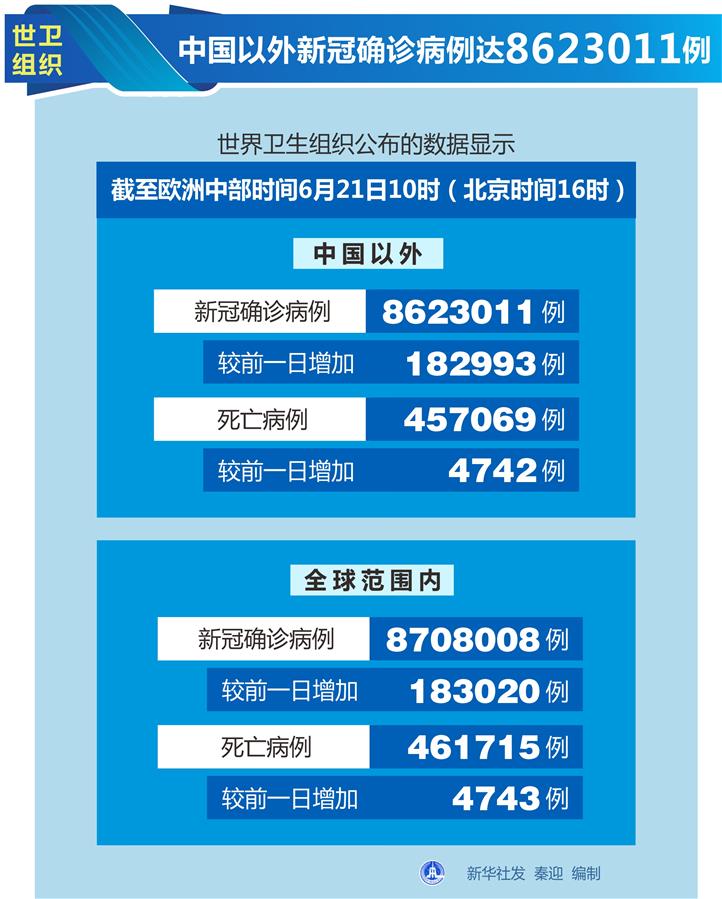 （圖表）［國際疫情］世衛組織：中國以外新冠確診病例達8623011例