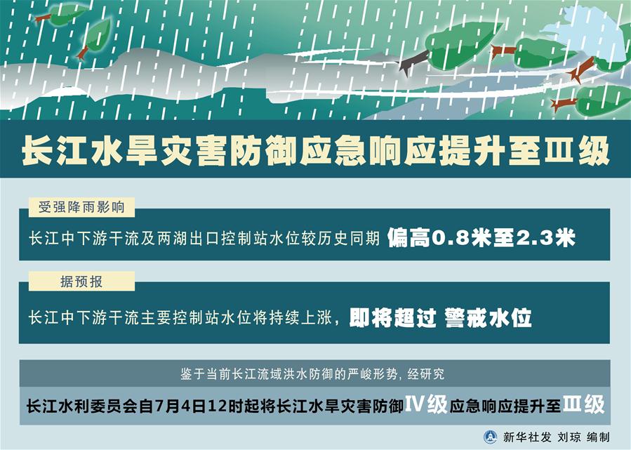 （圖表）［環境］長江水旱災害防御應急響應提升至Ⅲ級