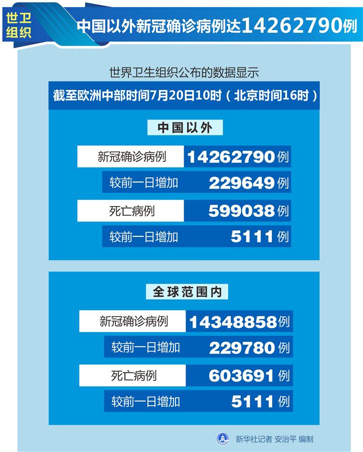 （圖表）［國際疫情］世衛組織：中國以外新冠確診病例達14262790例