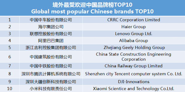 世界影響力組織發(fā)布境外最受歡迎中國品牌榜 中車、海爾、聯(lián)想等上榜