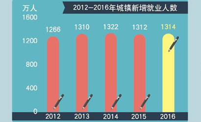 城鎮新增就業連續四年超過1300萬人