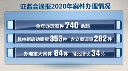 證監會：2020年全年共辦理案件740起