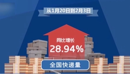 國家郵政局：“年貨節”開啟15天 全國快遞量同比增長近29%