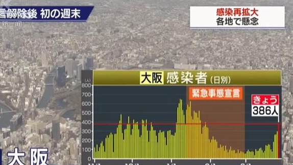 日本：日增新冠肺炎確診病例數持續呈上升勢頭