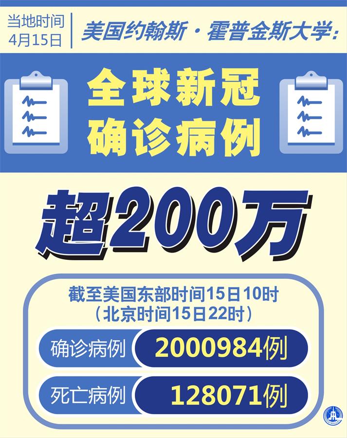 （圖表·海報）［國際疫情］美國約翰斯·霍普金斯大學：全球新冠確診病例超200萬