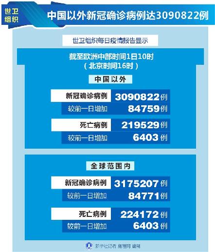 （圖表）［國際疫情］世衛組織：中國以外新冠確診病例達3090822例