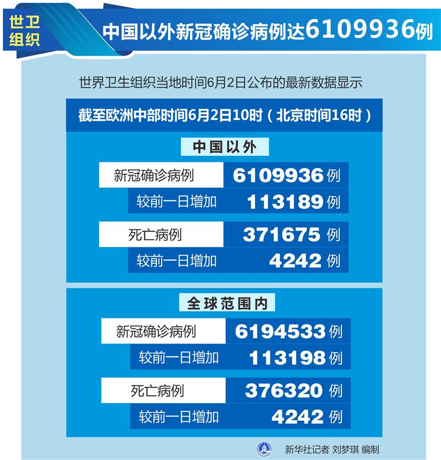 （圖表）［國際疫情］世衛組織：中國以外新冠確診病例達6109936例