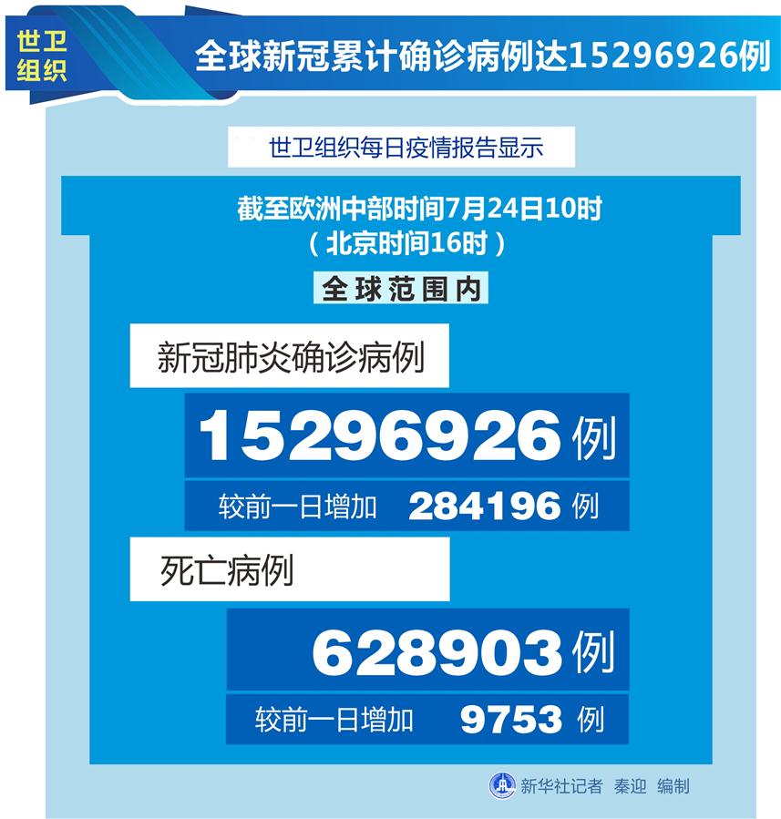 （圖表）［國際疫情］世衛組織：全球新冠累計確診病例達15296926例