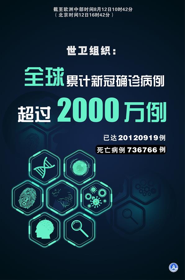 （圖表·海報）［國際疫情］世衛組織：全球新冠確診病例累計已超2000萬例