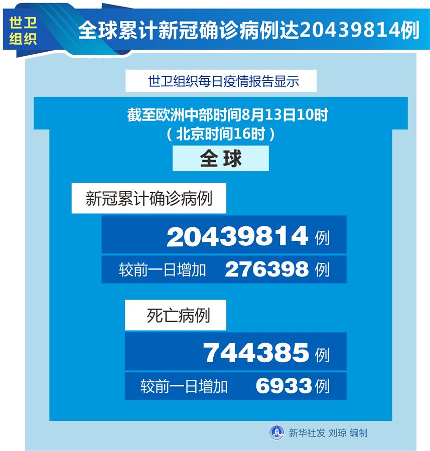 （圖表）［國際疫情］世衛組織：全球累計新冠確診病例達20439814例