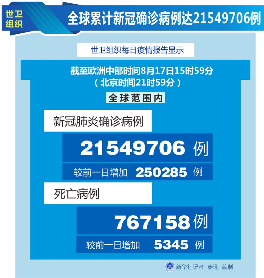 （圖表）［國際疫情］世衛組織：全球累計新冠確診病例達21549706例